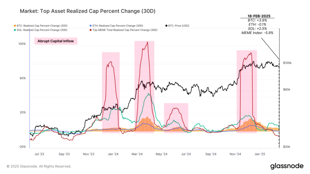 Market: top asset realized cap percent change, 30-days. Source: Glassnode