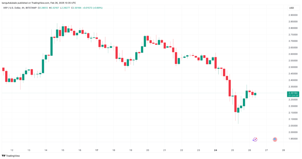 XRP/USD four-hour chart. 
