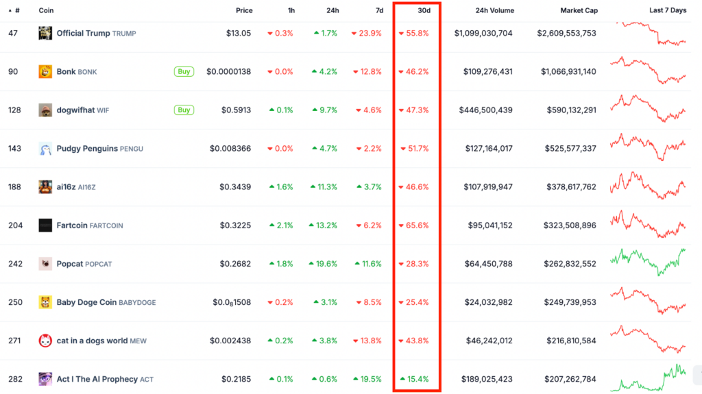 Solana-based tokens performance. Source: CoinGecko

