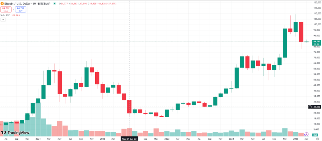 BTC/USD, 1-month chart. Source: TradingView