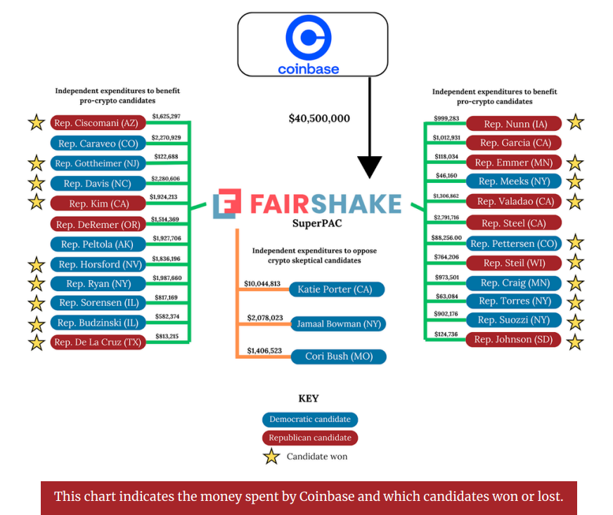 Fairshake donations. Source: politicalaccountability.net