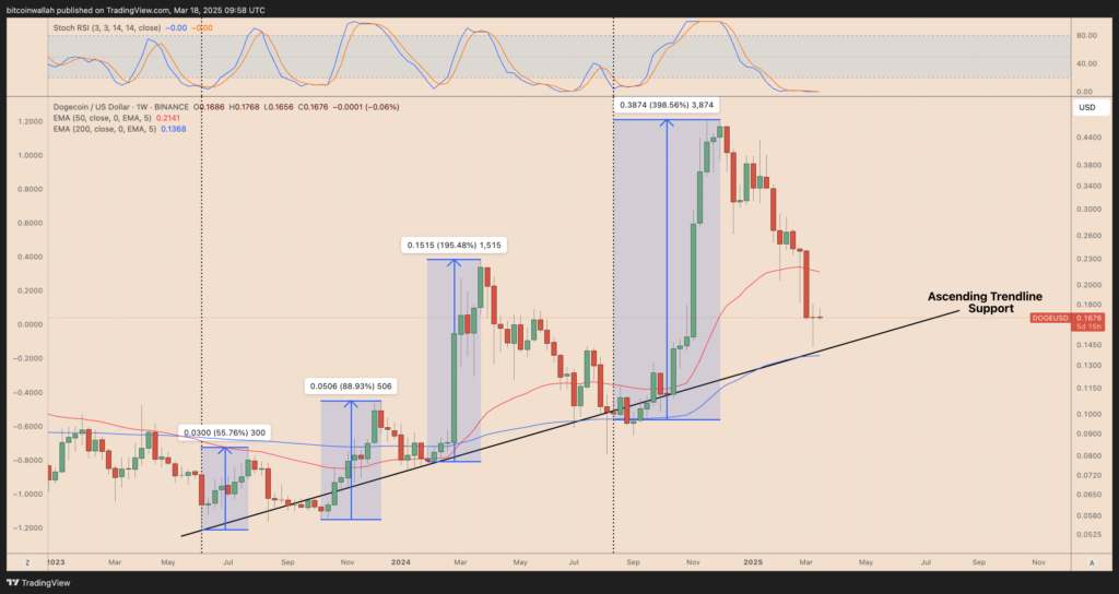 DOGE/USD weekly price chart. Source: TradingView


