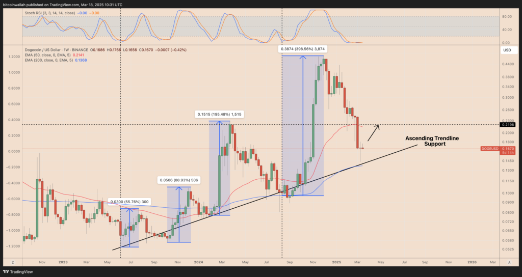 DOGE/USD weekly price chart. Source: TradingView

