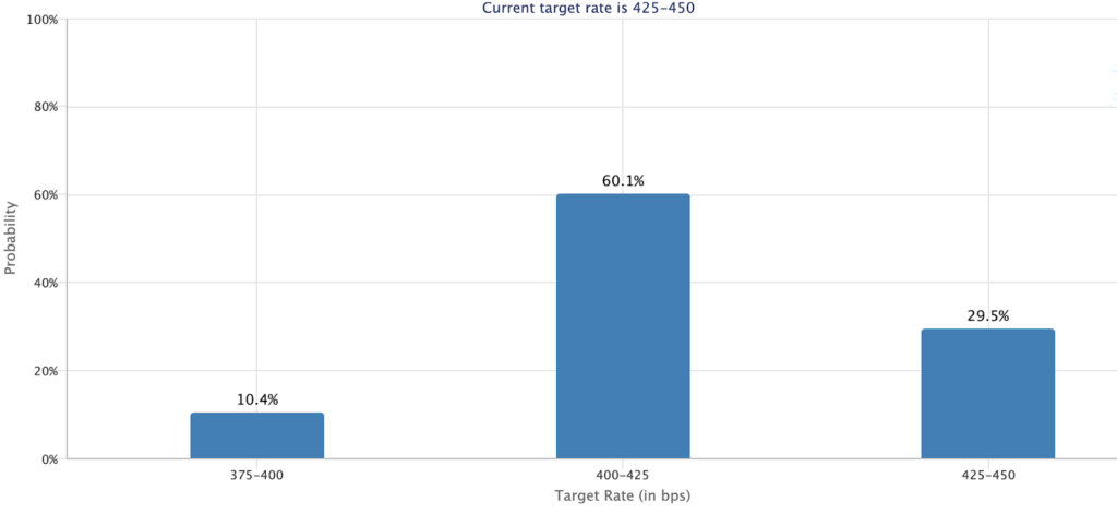 Fed target rate probabilities for June 18 FOMC meeting. Source: CME Group