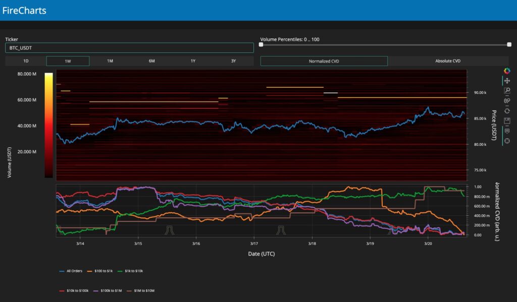 BTC/USDT order book liquidity data. Source: Material Indicators/X