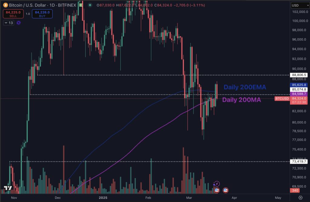 BTC/USD 1-day chart. Source: Daan Crypto Trades/X