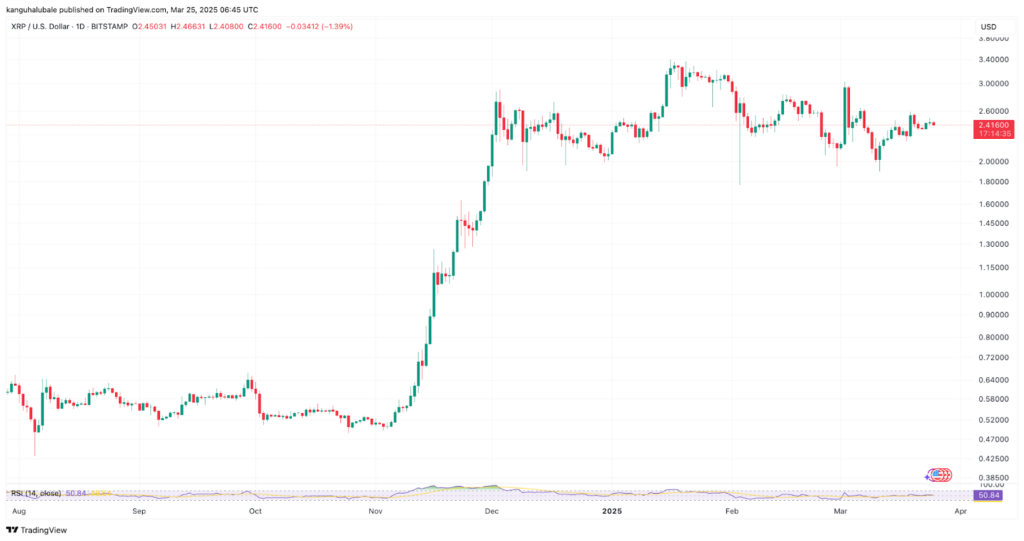 XRP/USD daily chart.