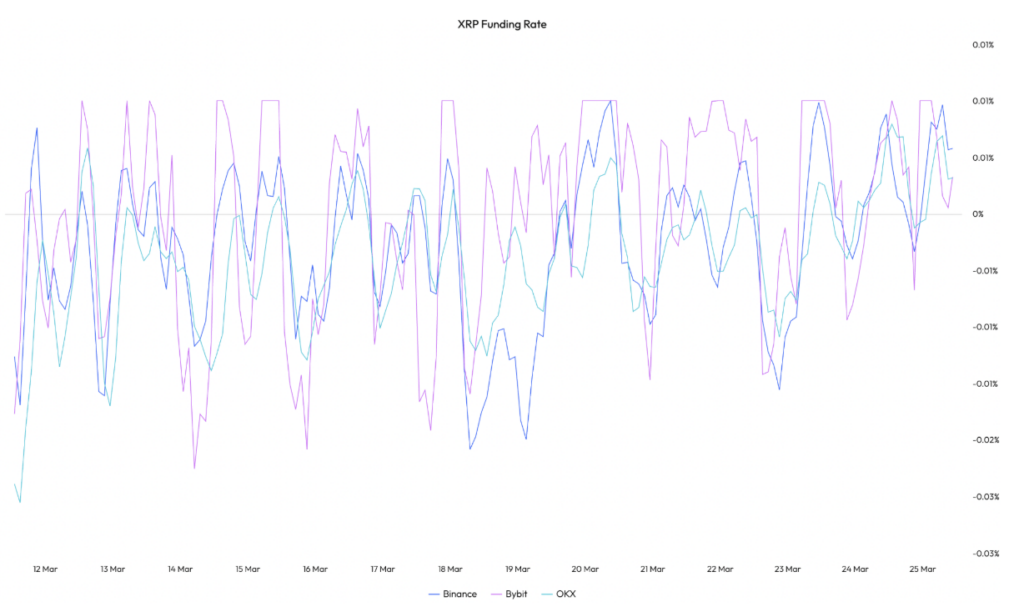 XRP funding rates. Source: Velo

