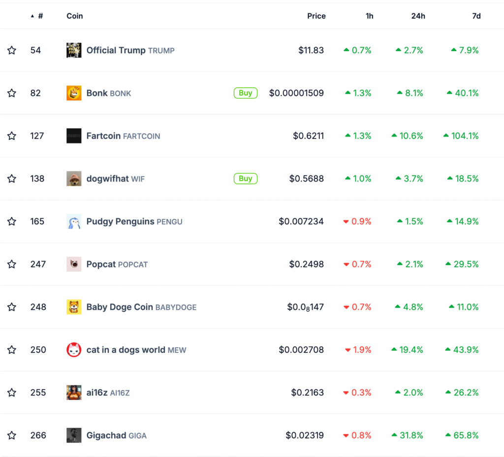 Top Solana memecoins and their performances as of March 26. Source: CoinGecko