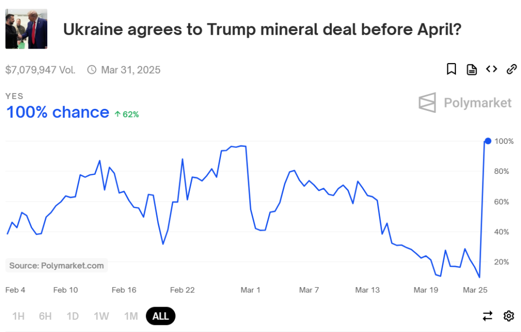 Ukraine/US mineral deal betting pool on Polymarket. Source: Polymarket