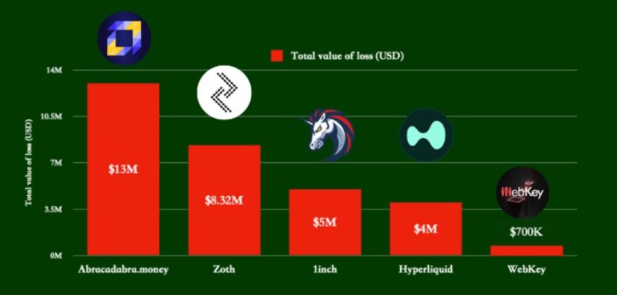 Crypto hack losses in March. Source: PeckShield