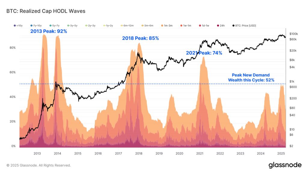 Bitcoin Realized Cap HODL Waves. Source: Glassnode

