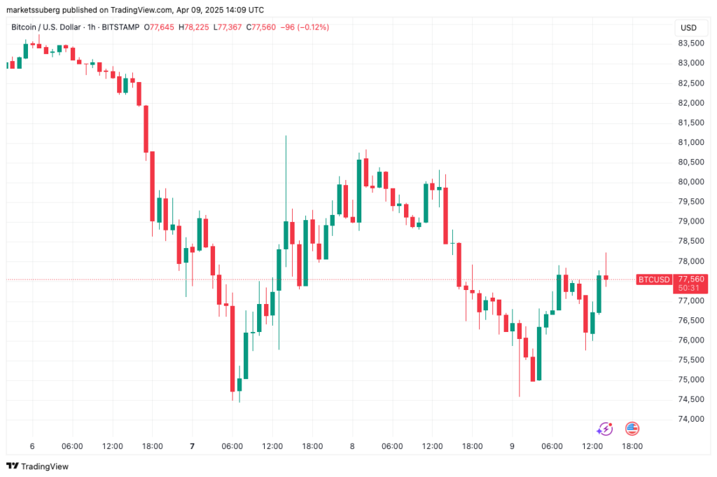 BTC/USD 1-hour chart.
