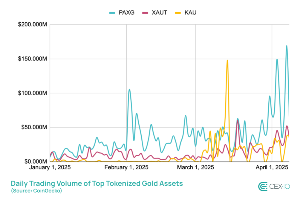 Top tokenized gold assets, trading volume. Source: CoinGecko, Cex.io

