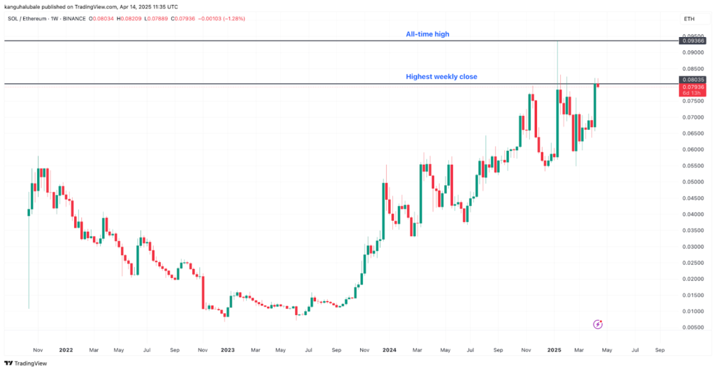SOL/ETH daily chart.