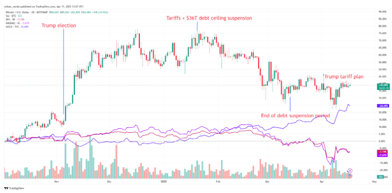 BTC, SPX, Nasdaq, gold chart.