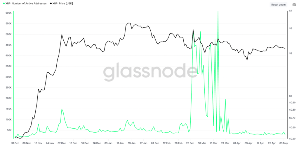 XRP Daily Active Addresses. Source: Glassnode
