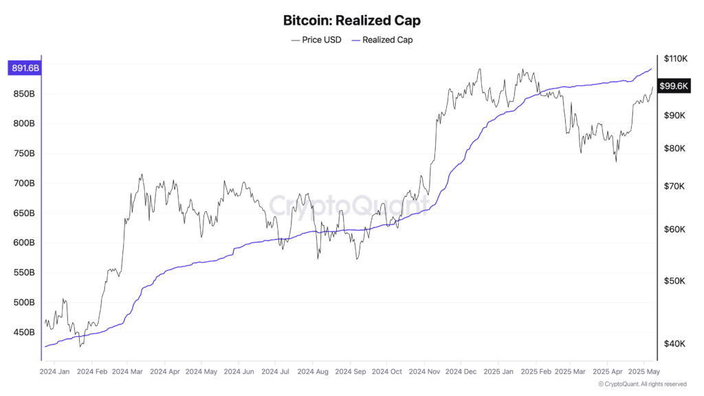 Bitcoin realized cap. Source: CryptoQuant

