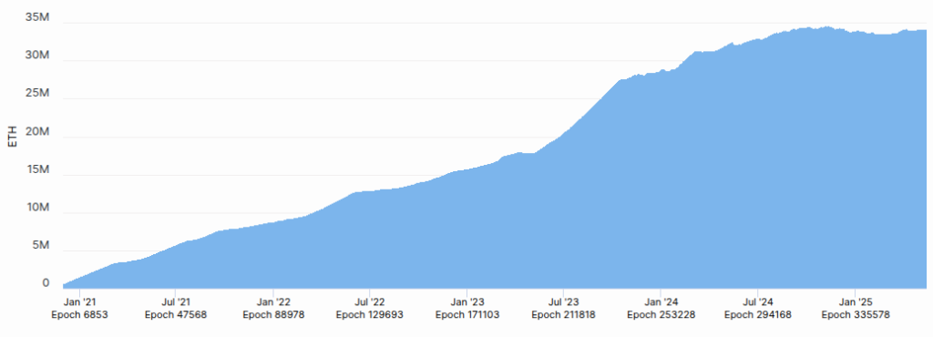 Staked Ether chart. Source: BeaconCha.in
