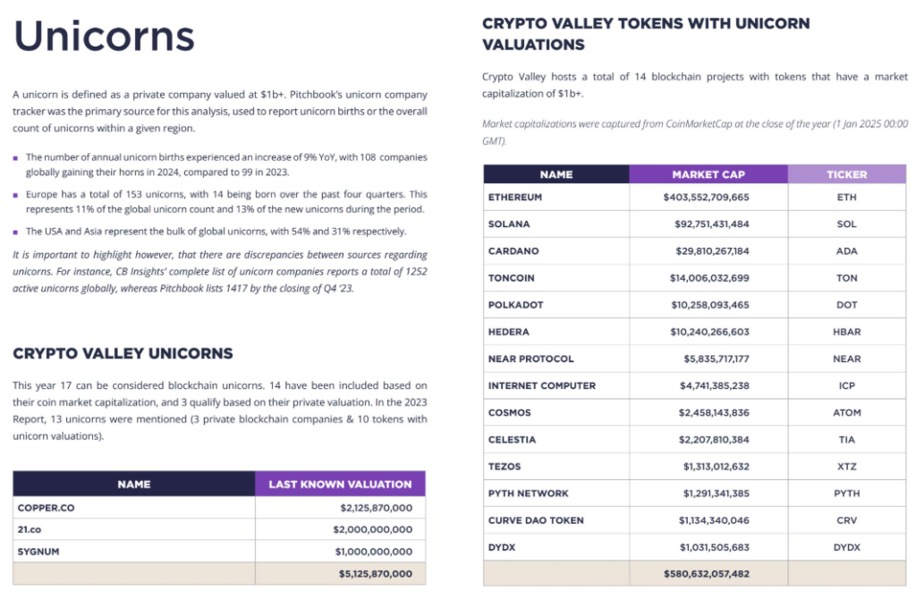 Crypto Valley Unicorns. Source: CvVc.com
