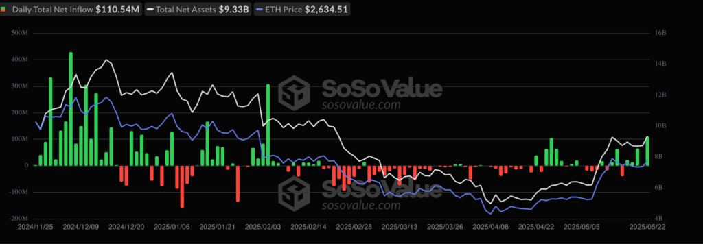 Spot Ethereum ETF flows data. Source: SoSoValue