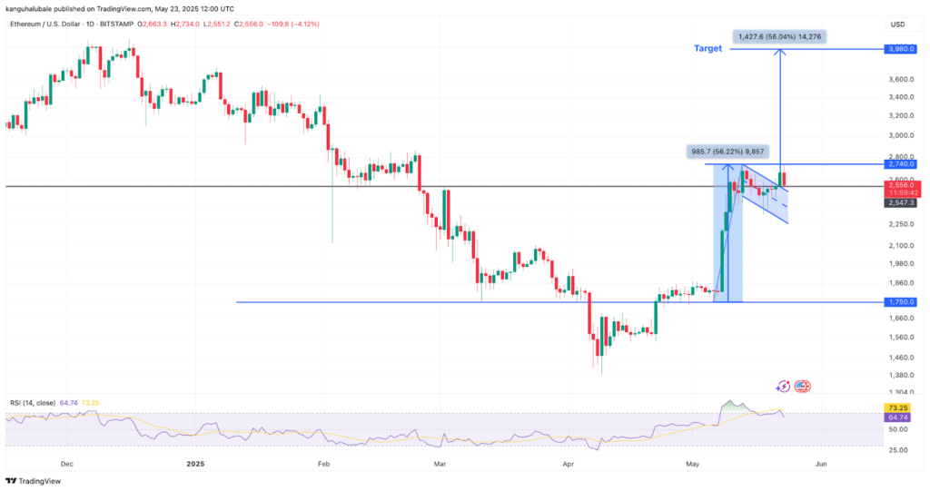 ETH/USD daily chart.