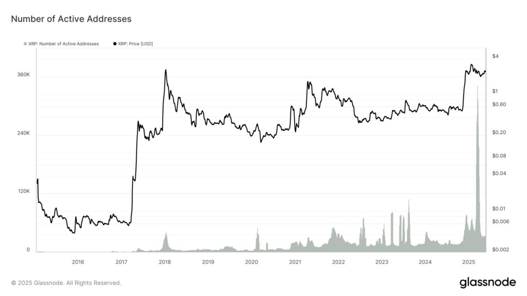XRP active addresses count. Source: Glassnode