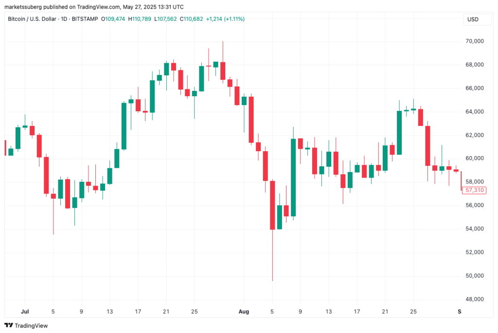 BTC/USD 1-day chart.
