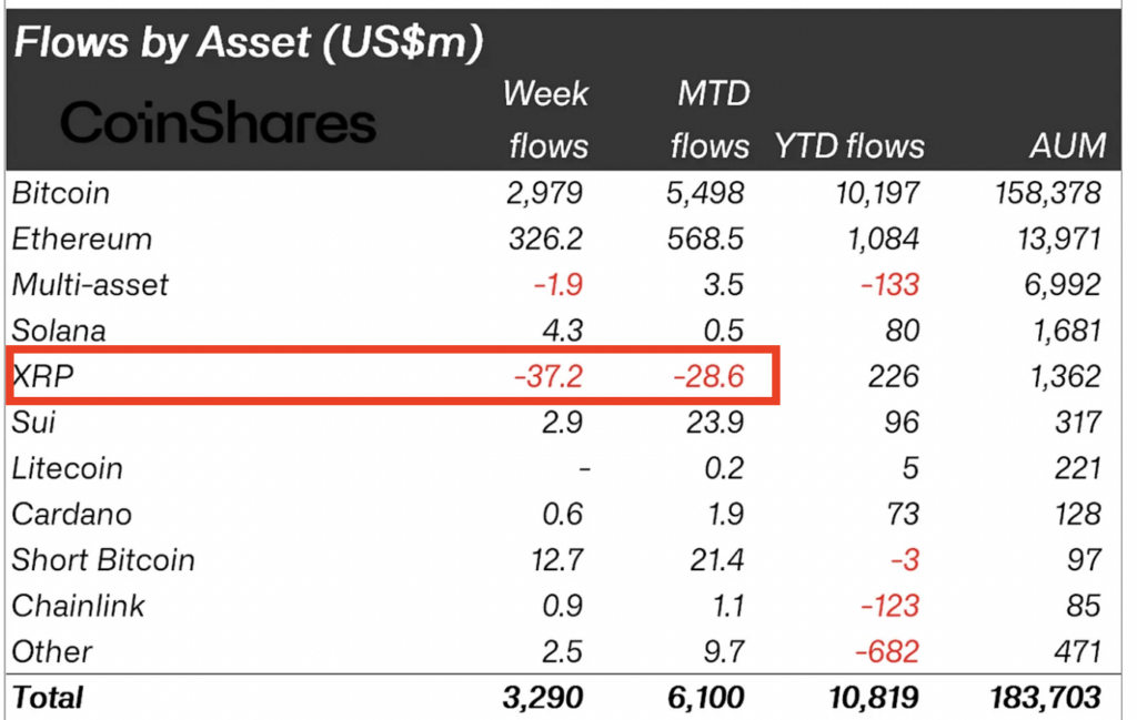 Flows into crypto investment products. Source: CoinShares