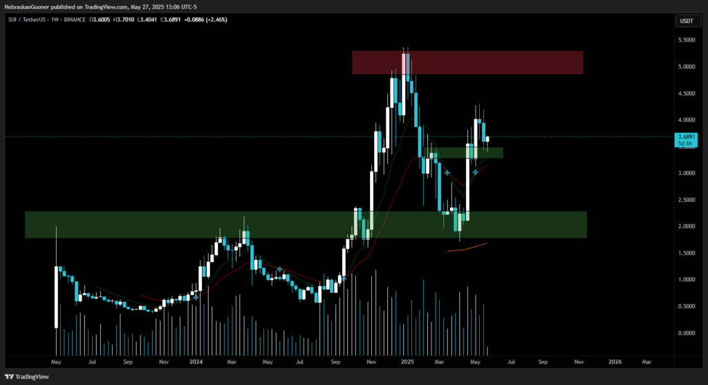 SUI/USDT weekly price chart. Source: NebraskanGooner/TradingView