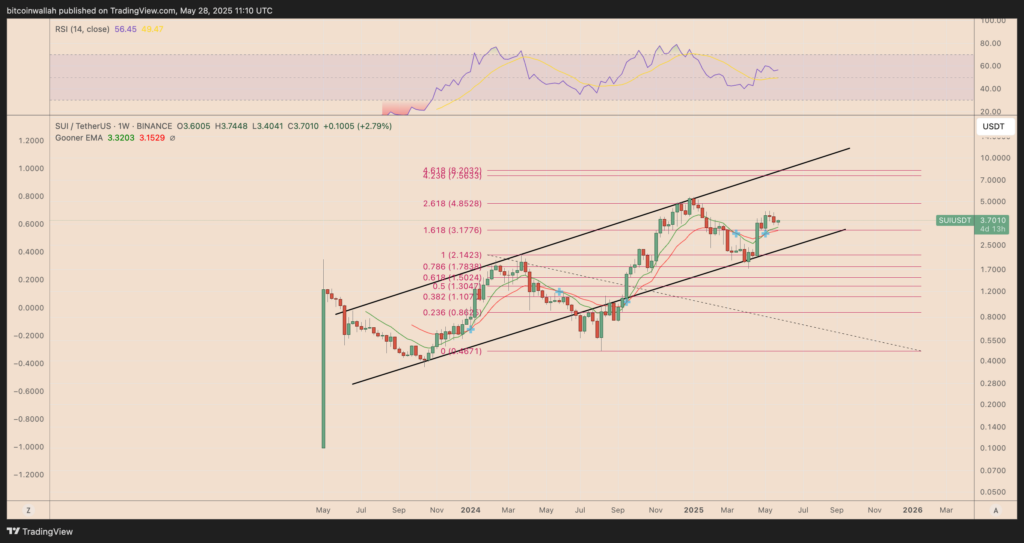 SUI/USD daily price chart. Source: TradingView