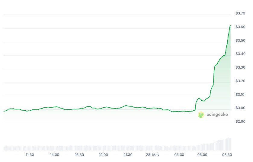 Toncoin (TON) 24-hour price chart. Source: CoinGecko