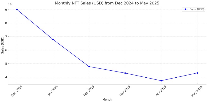 CryptoSlam data on NFT monthly sales
