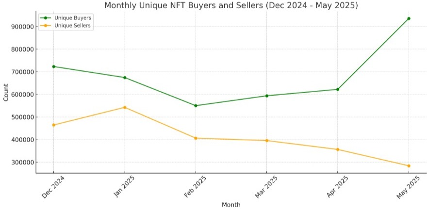 CryptoSlam data on NFT buyers and sellers.
