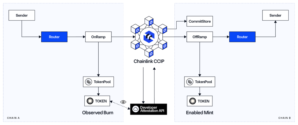 Cross-Chain Token
