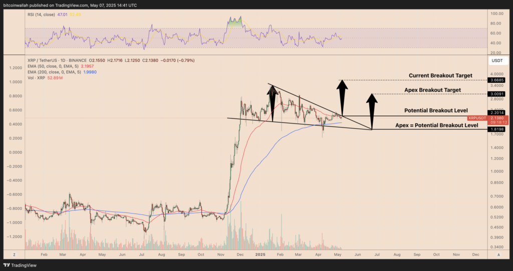 XRP long-term holders NUPL chart. Source: Glassnode
