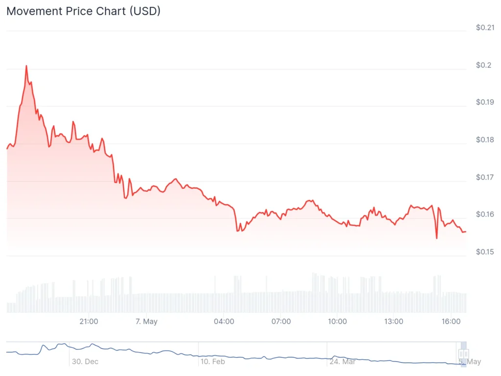 Price chart for MOVE in the past 24 hours of trading, May 7, 2025 | Source: CoinGecko
