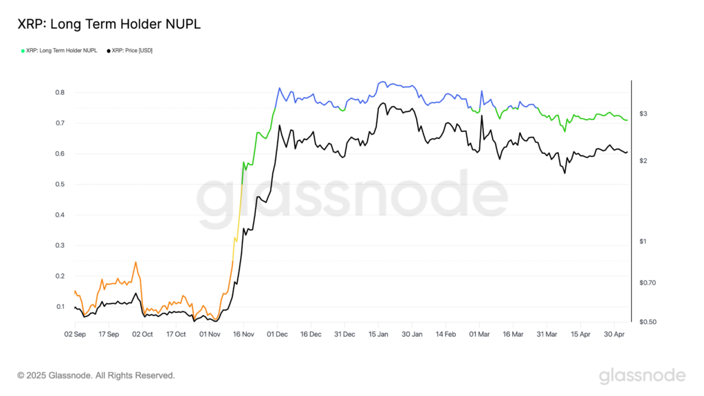 XRP long-term holders NUPL chart. Source: Glassnode

