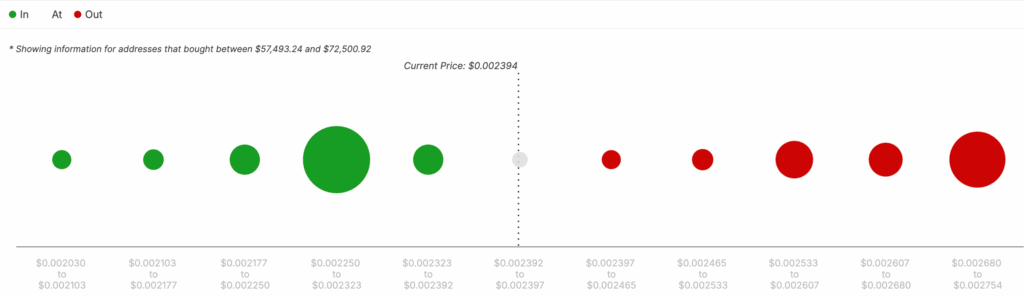 HMSTR In/Out of Money Around Price | Credit: IntoTheBlock

