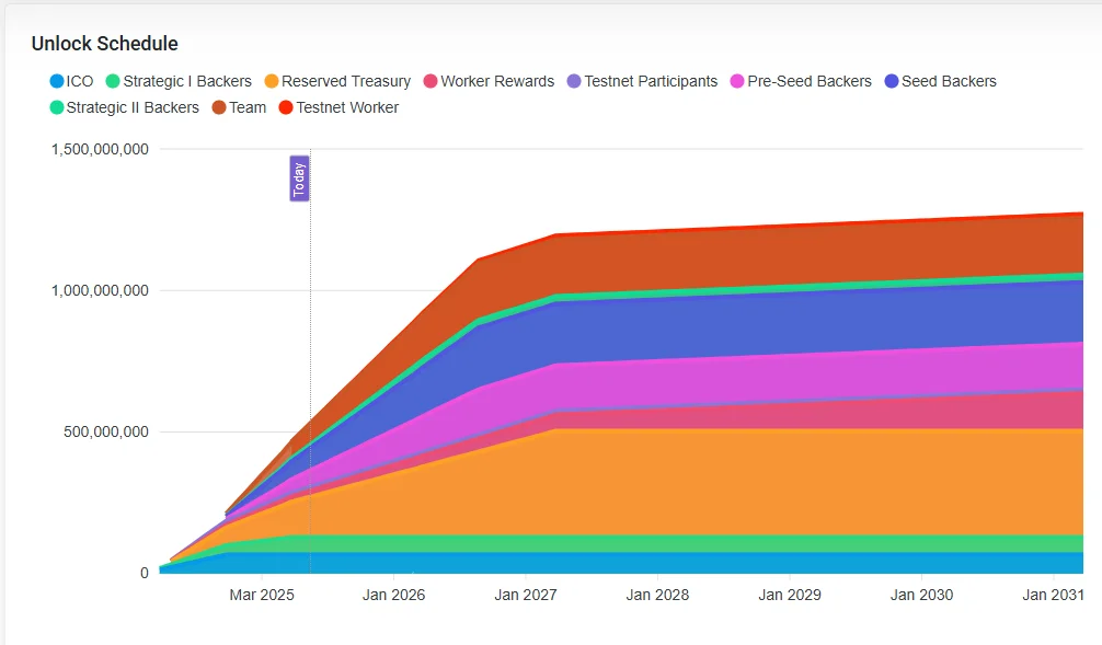 SQD unlock schedule | Source: tokentrack.co
