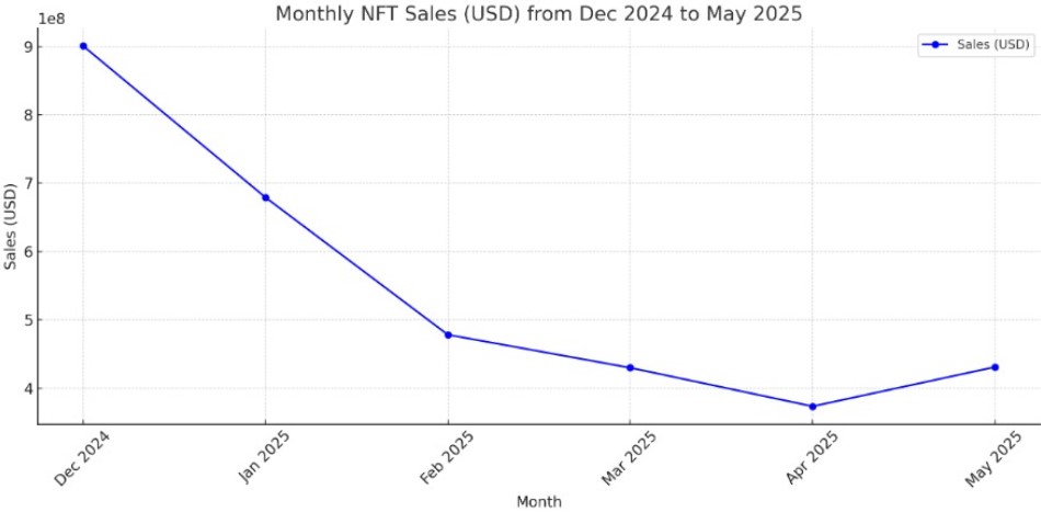 Compiled Chart to demonstrate CryptoSlam data on NFT monthly sales.