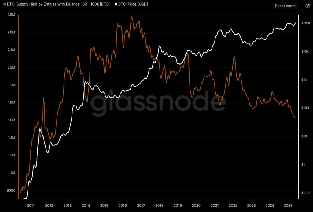 Supply held by entities with a balance between 10,000 and 100,000 BTC. Source: Glassnode
