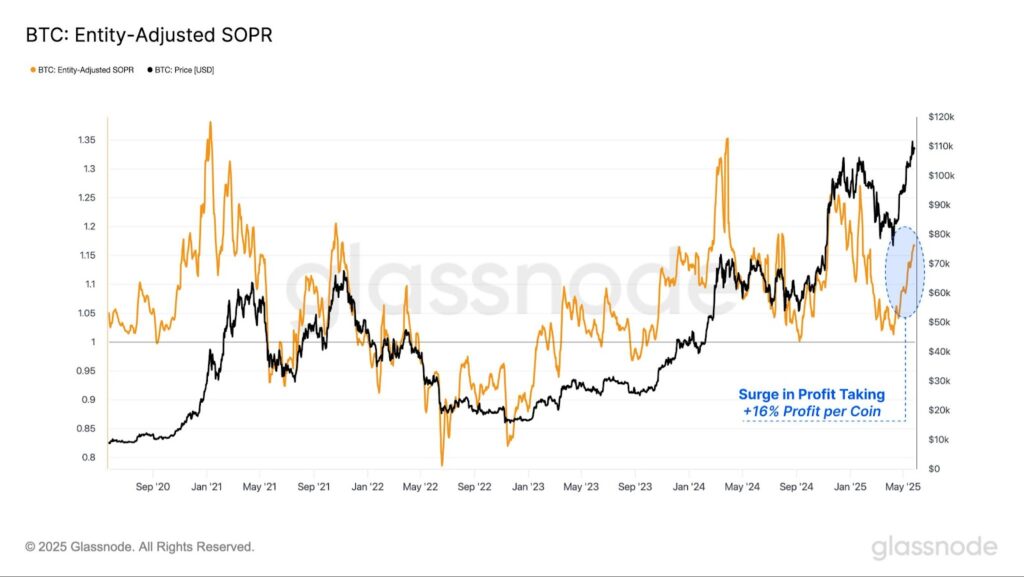 Bitcoin sees surge in profit-taking in May and June. Source: Glassnode