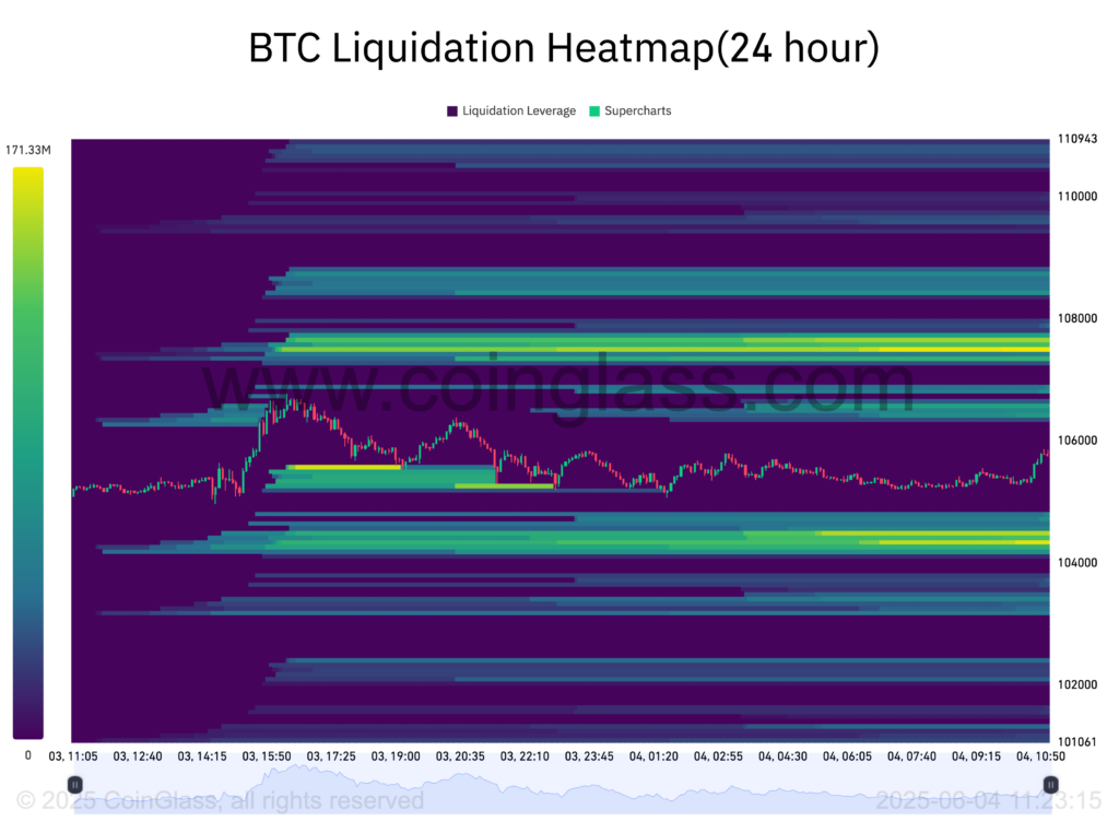 BTC liquidation heatmap. Source: CoinGlass