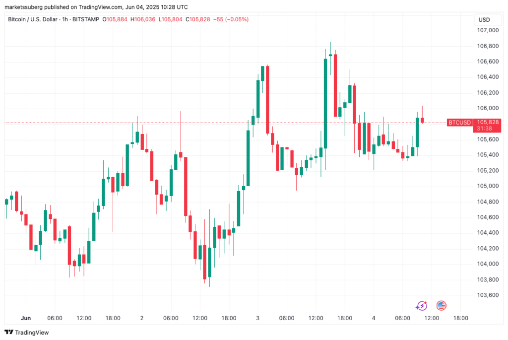 BTC/USD 1-hour chart.