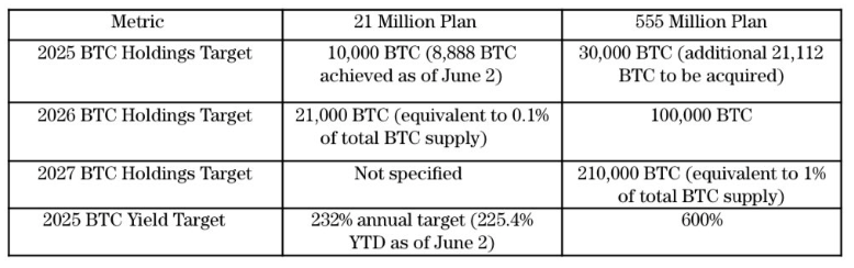 Updated Metaplanet’s Bitcoin acquisition and yield targets through 2027. Source: Metaplanet
