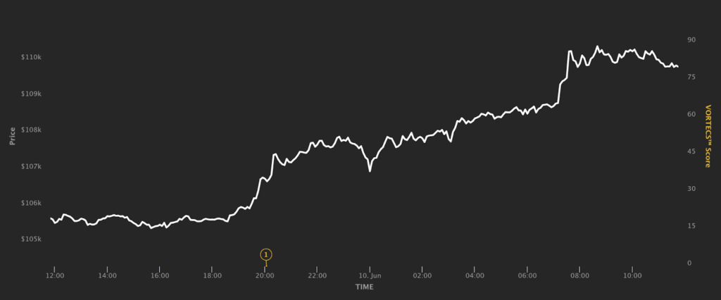 Bitcoin broke through $110,000 early on Monday’s Asia trading session. Source: Cointelegraph Markets Pro