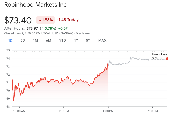 Robinhood saw a slight after-hours gain of just under 0.8% on Monday. Source: Google Finance