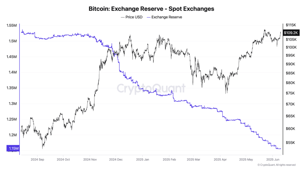 Bitcoin spot exchange reserves. Source: CryptoQuant
