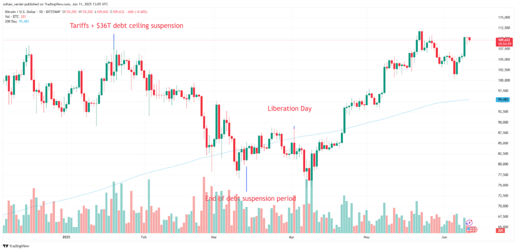 BTC/USD, 1-day chart. Source: TradingView
